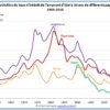 Quels sont les 3 taux directeurs de la BCE ?