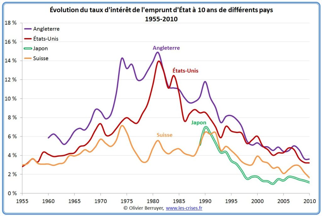 Quels sont les 3 taux directeurs de la BCE ?