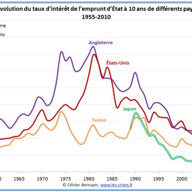 Quels sont les 3 taux directeurs de la BCE ?