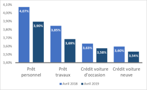 Quel est le taux des crédits actuellement ?