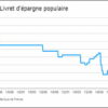 Quel livret ouvrir en 2022 ?