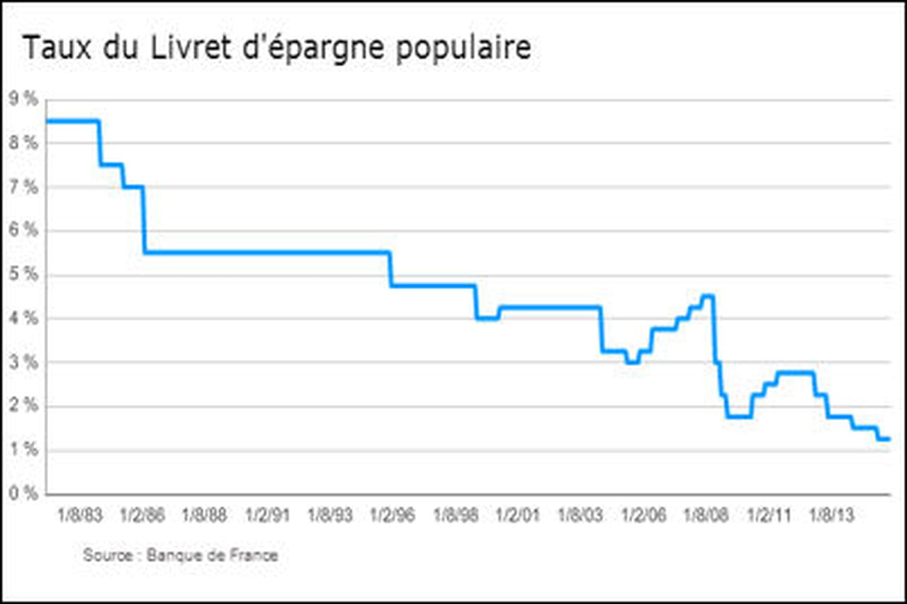 Quel livret ouvrir en 2022 ?