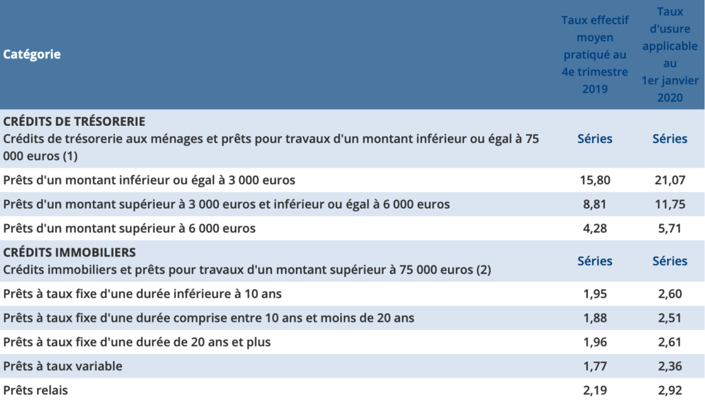 Quand changé le taux d'usure ?