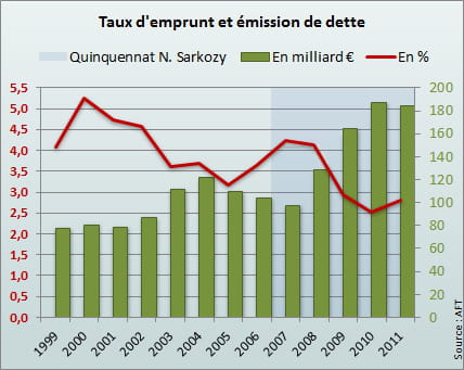 Quel banque pour un prêt professionnel ?