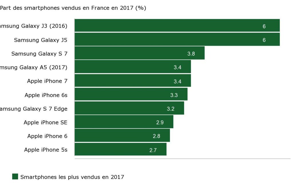 Quel est le téléphone le plus vendu de tous les temps ?