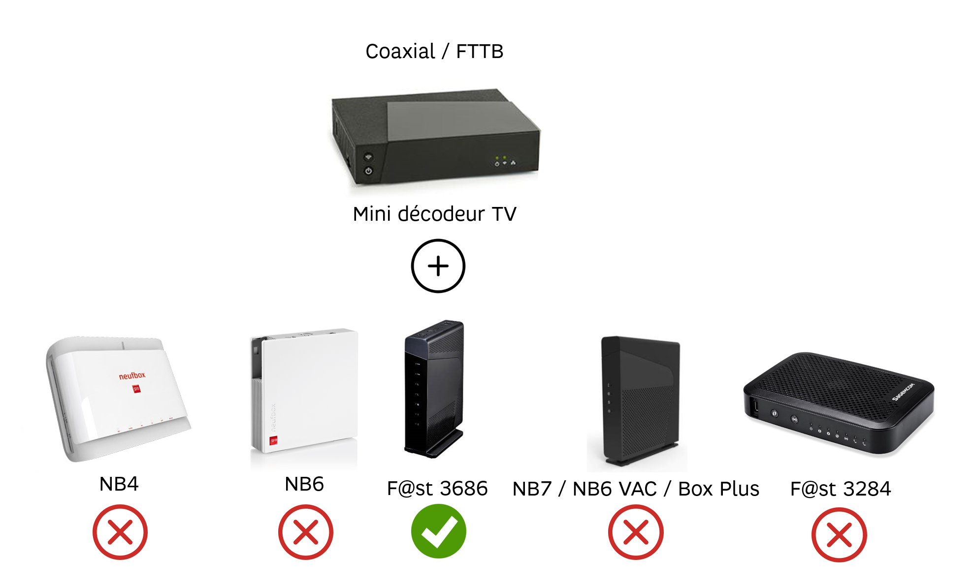 Comment mettre en marche une box SFR ?