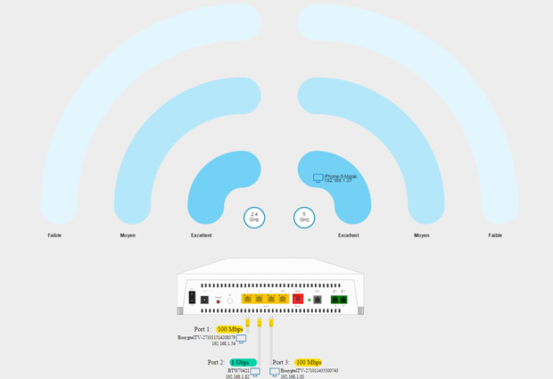 Où trouver le bon de retour Bouygues ?