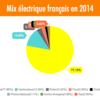 Est-ce que la France importé de l'électricité ?