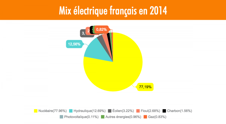 Est-ce que la France importé de l'électricité ?