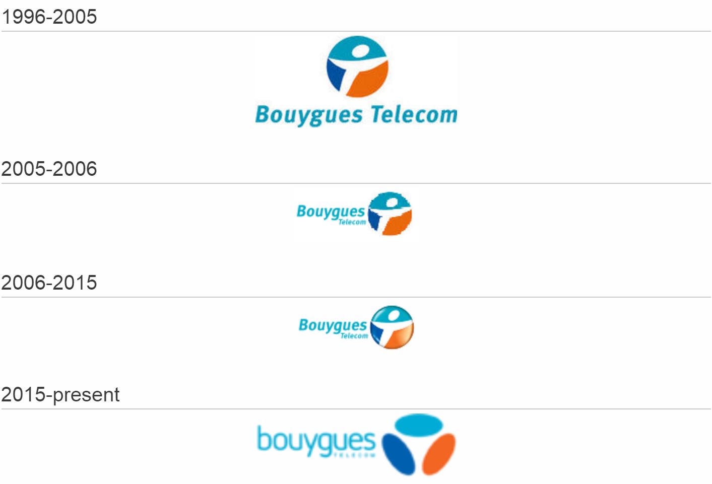 Quel opérateur sur le réseau Bouygues ?