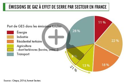 Quelle part de l'émission de gaz à effet de serre mondiale est due au numérique ?