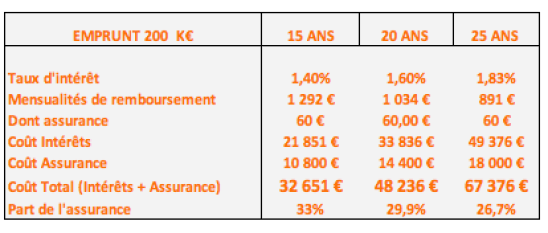 Comment faire un emprunt à 70 ans ?