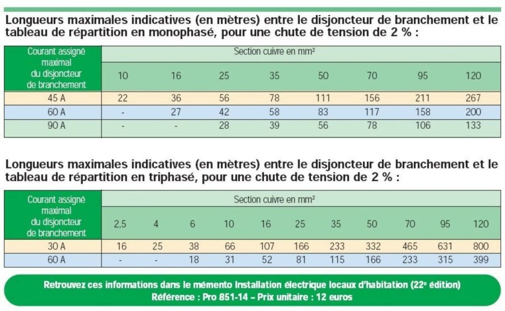 Quelle section de câble pour 100A ?