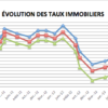 Quel sont les taux de rachat de crédit immobilier ?