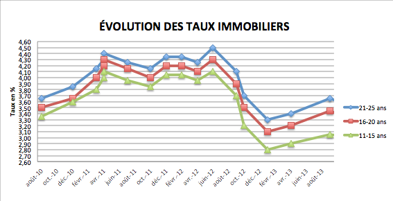 Quel sont les taux de rachat de crédit immobilier ?