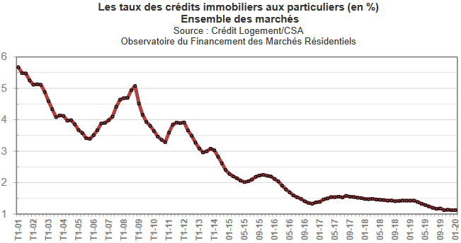 Comment calculer si un rachat de prêt est intéressant ?