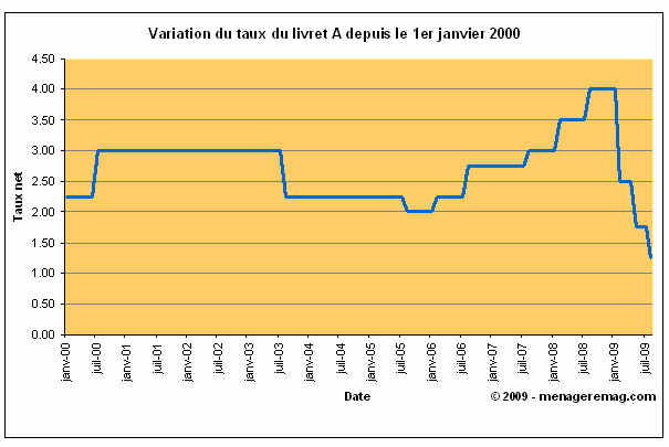 Quel taux pour le Livret A en 2022 ?