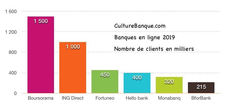 Quelle banque pour 2022 ?