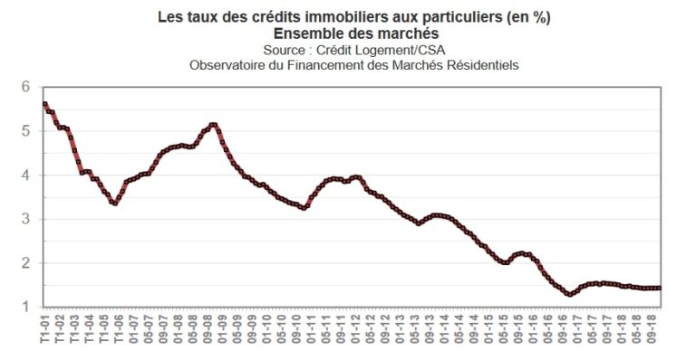 Comment calculer le taux ?