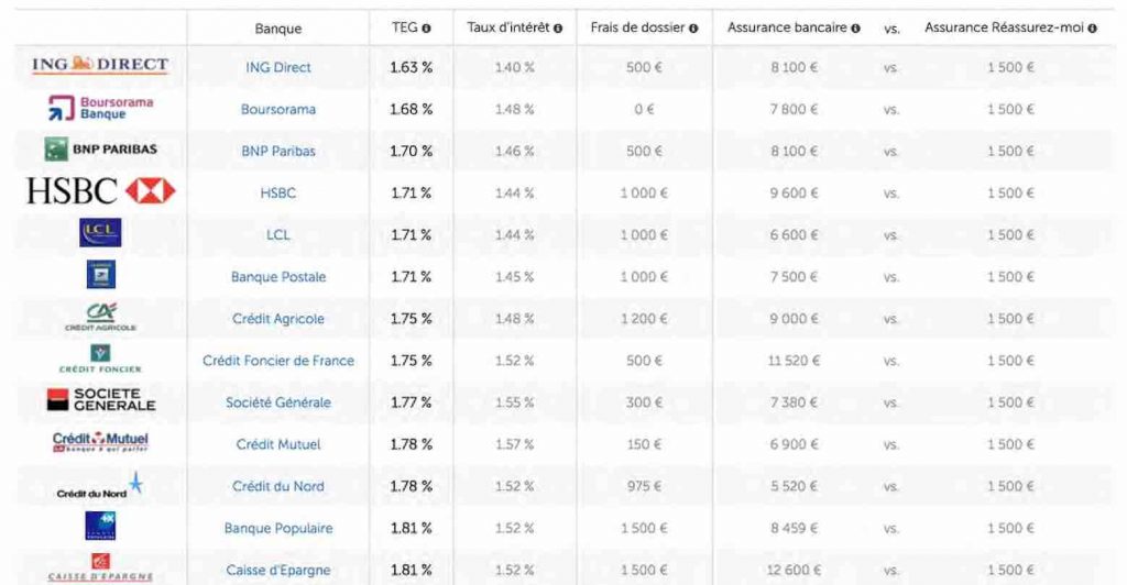 Quel est le meilleur taux hypothécaire au Québec ?