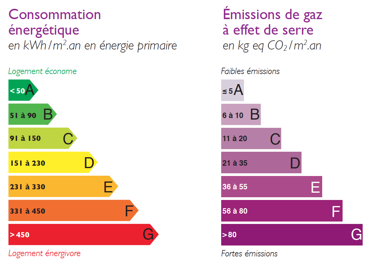 Comment passer de e en d ?