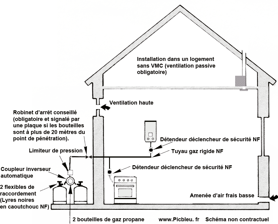 Où mettre une bouteille de gaz ?