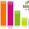 Quelle est la banque préférée des Français ?