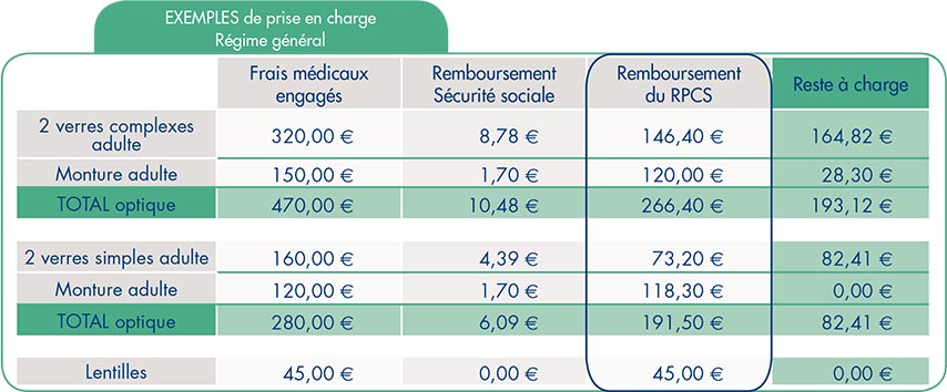 Quelle est la base de remboursement d'un spécialiste ?