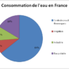 Quelle est l'activité humaine qui consomme le plus d'eau ?