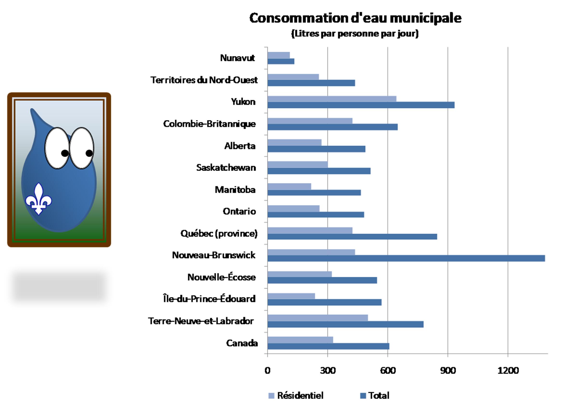 Est-ce qu'on paye pour l'eau ?