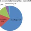 Quels sont les appareils les plus gourmands en électricité ?