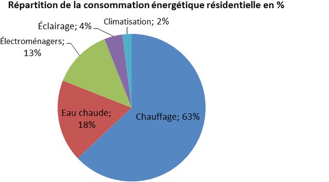 Quels sont les appareils les plus gourmands en électricité ?