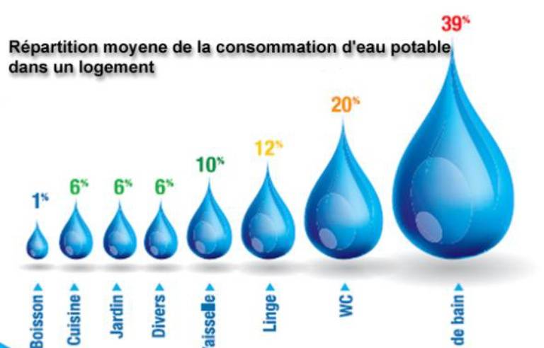 What is the average water consumption for 2 people per day?