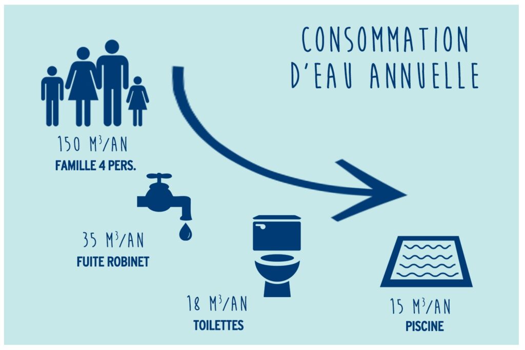 Quelle est la consommation moyenne d'eau pour un foyer de 2 personnes ?