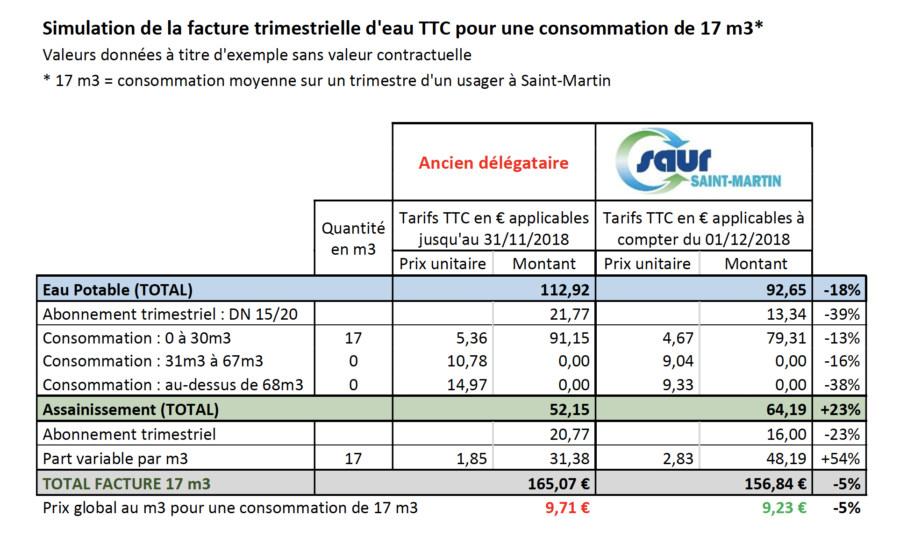 Quelle est la consommation moyenne d'eau pour un couple ?