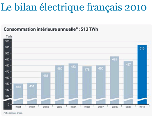 Quelle est la consommation moyenne d'électricité par mois au Québec ?