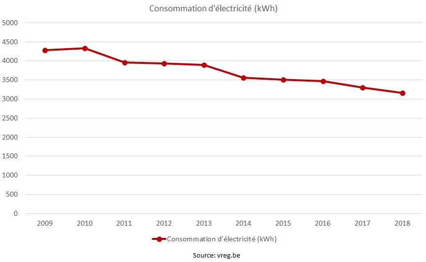 Quelle est la consommation moyenne d'un ménage en électricité ?