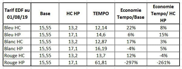 Quelle est la couleur tempo aujourd'hui ?