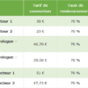 Quelle est la différence entre un médecin secteur 1 et 2 ?