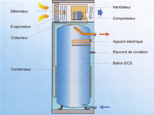 Quelle est la différence entre une chaudière à condensation et une chaudière classique ?