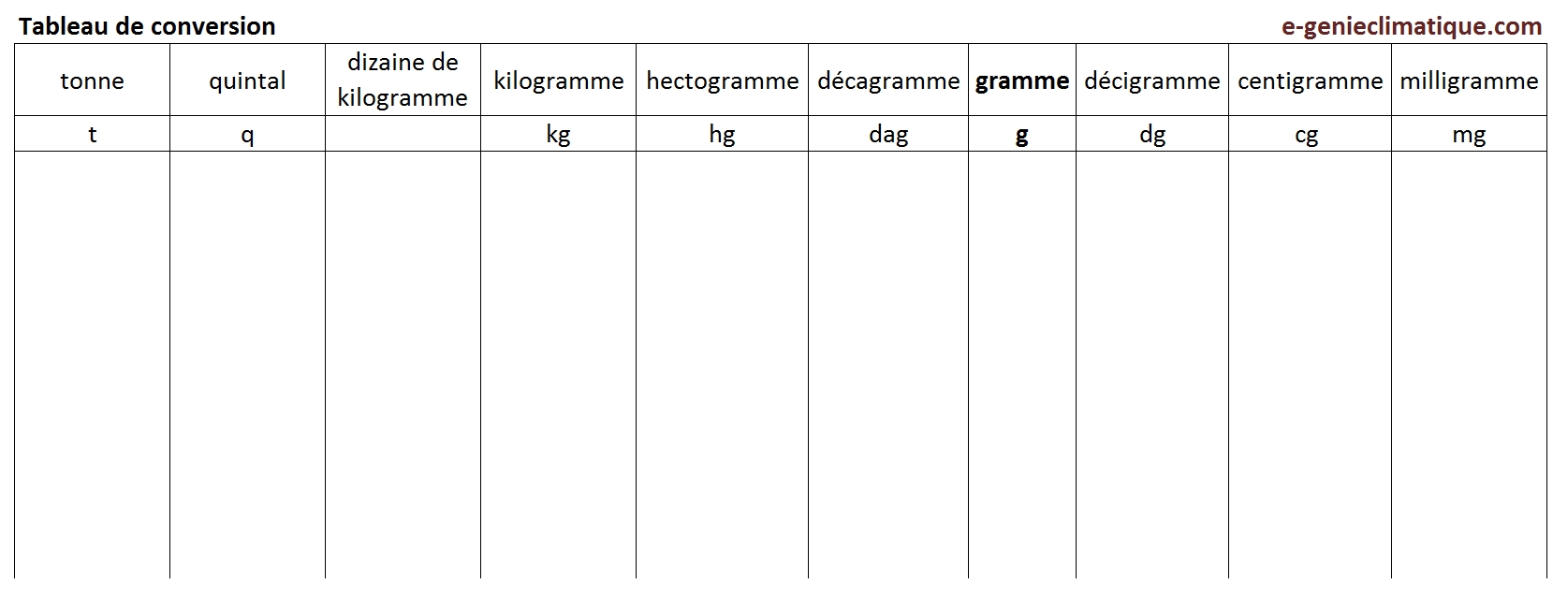 Comment convertir kW en kJ ?