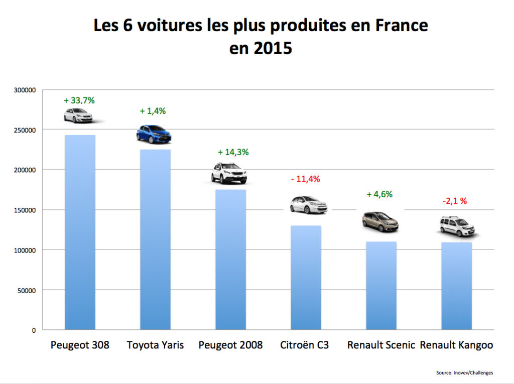 Pourquoi les voitures sont de plus en plus chère ?