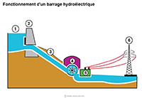 Comment est produite l'électricité hydraulique ?