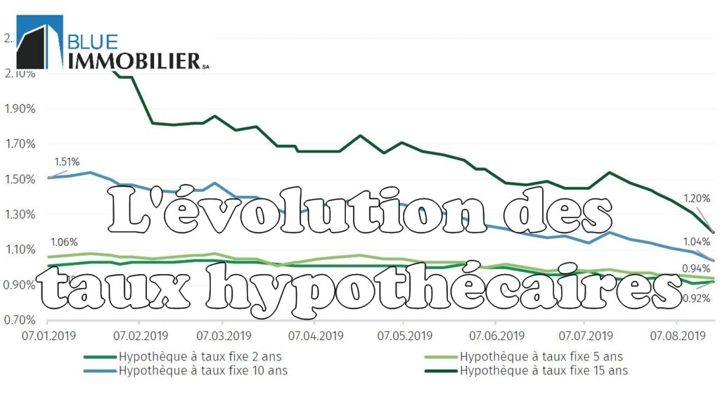 Quel taux d'intérêt en 2022 ?