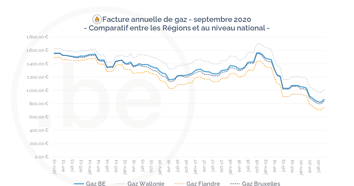 Quelle facture d'électricité pour une personne ?