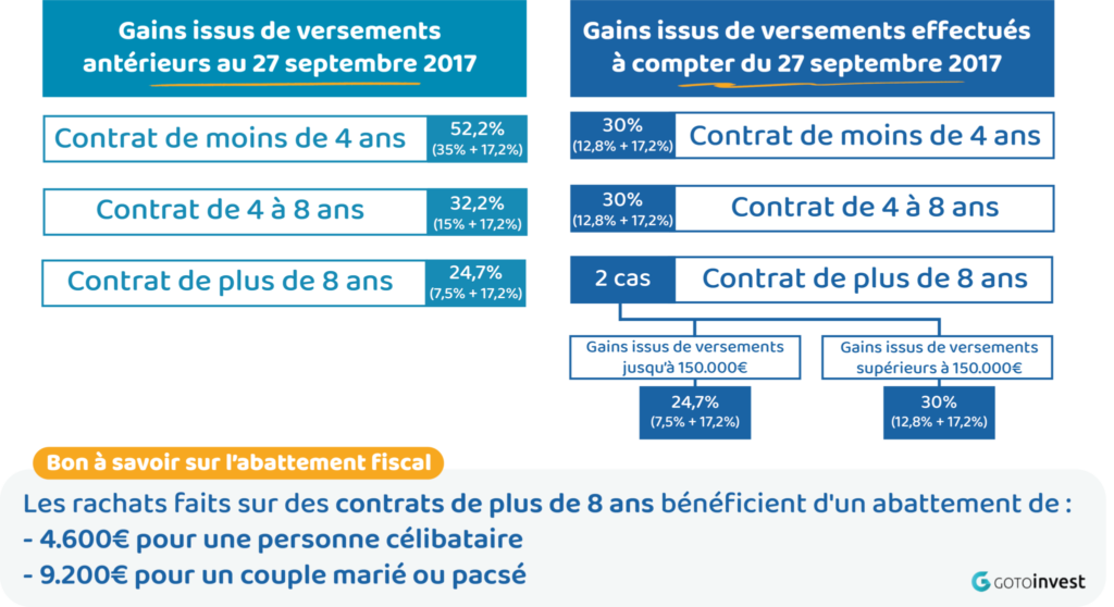 Comment s'applique l'abattement sur assurance vie ?