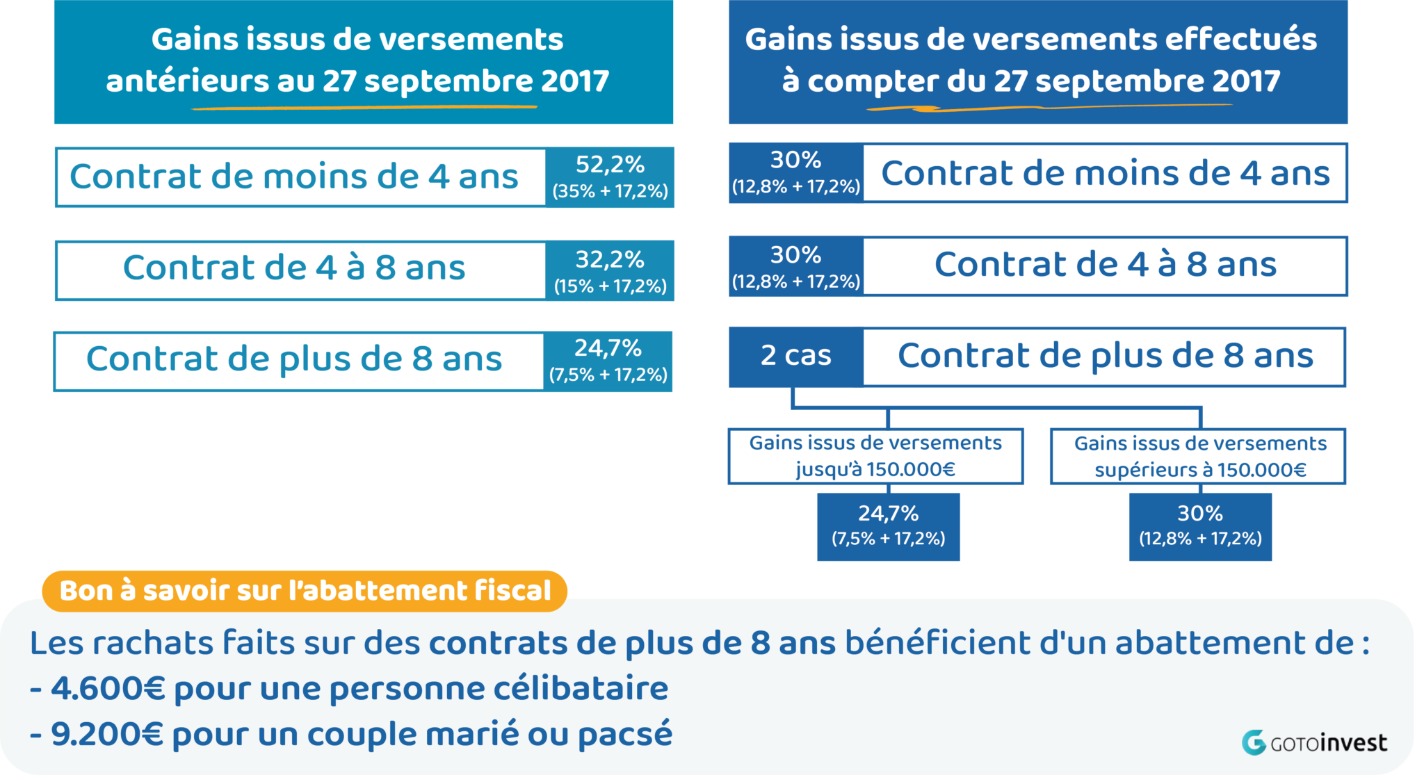 Comment s'applique l'abattement sur assurance vie ?