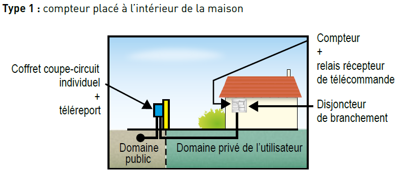 Où placer le compteur électrique dans une maison ?