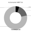 Quelle offre choisir sur Mint Energie ?