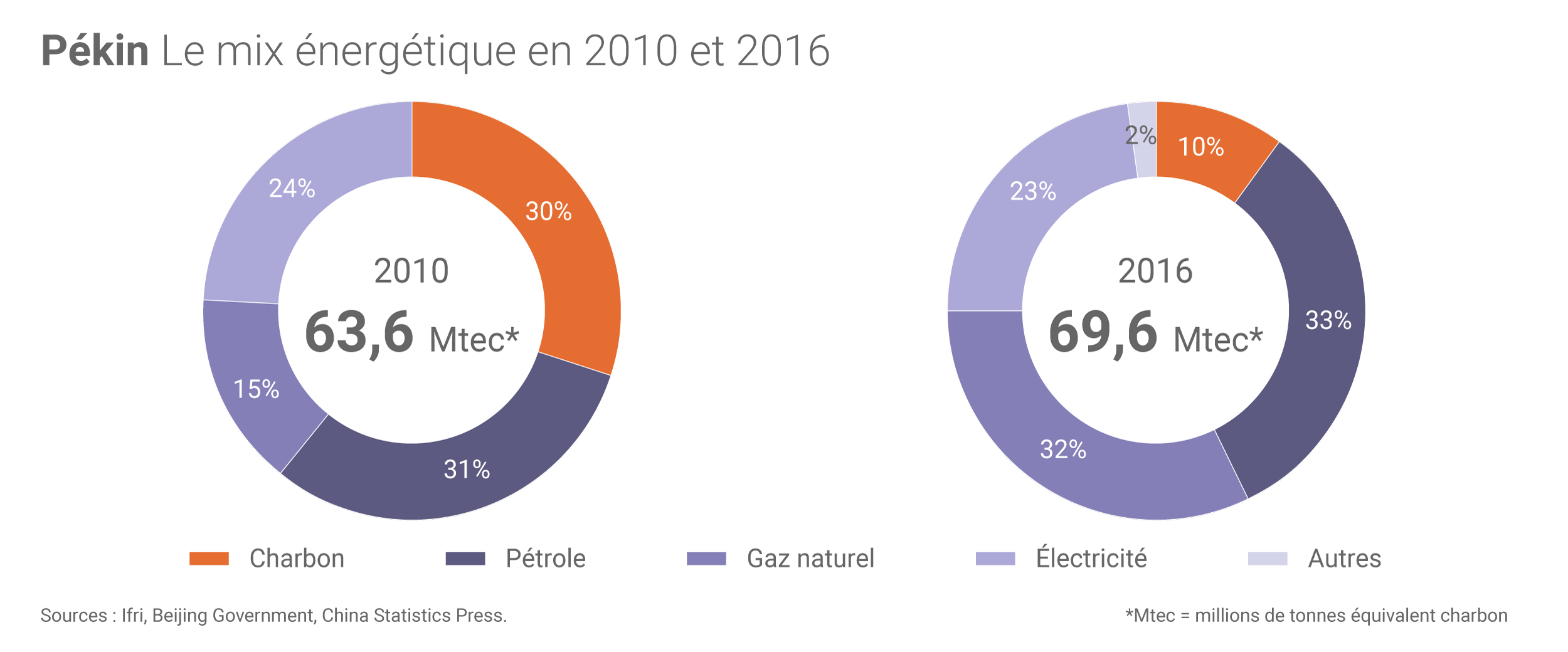 Quels sont les enjeux énergétique de la Chine ?